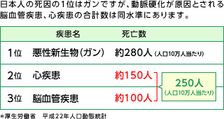 日本人の死因における動脈硬化性疾患（心疾患・脳血管障害）の割合を示すグラフ
