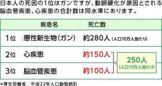 日本人の死因における動脈硬化性疾患(心疾患・脳血管障害)の割合を示すグラフ