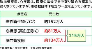 生活習慣病（糖尿病・高血圧・高脂血症）の患者数の多さを示すグラフ