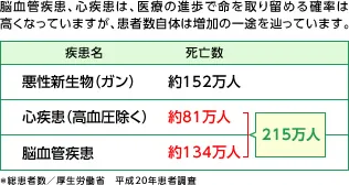 生活習慣病(糖尿病・高血圧・高脂血症)の患者数の多さを示すグラフ