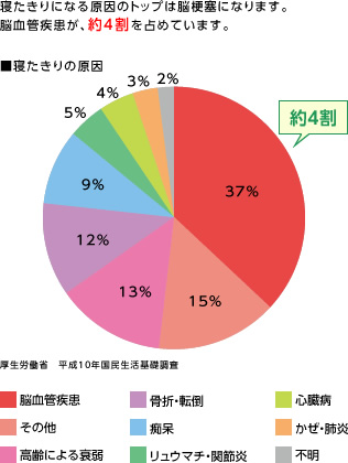 寝たきりの原因における脳血管障害（脳梗塞）の割合を示すグラフ