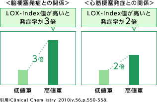 LOX-indexの値と脳卒中・心筋梗塞発症リスクの関係を示すグラフ