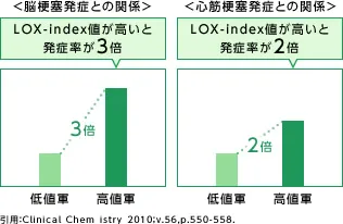 LOX-indexの値と脳卒中・心筋梗塞発症リスクの関係を示すグラフ