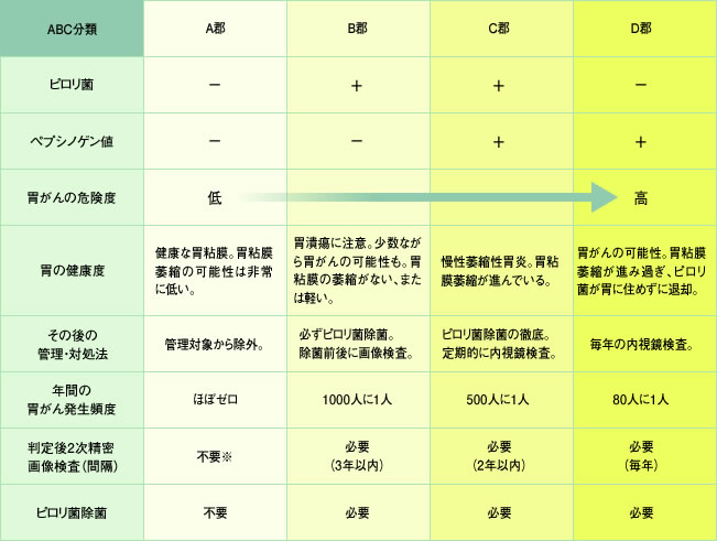 ピロリ菌抗体とペプシノゲン値の組み合わせによるABCD分類の判定表
