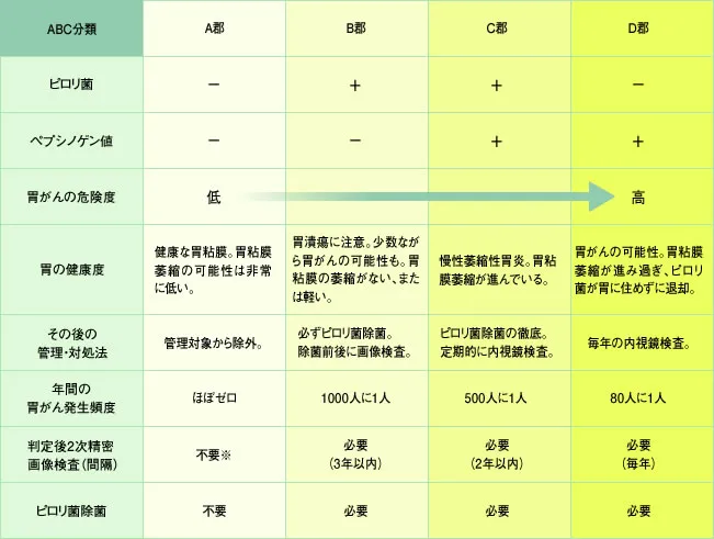 ピロリ菌抗体とペプシノゲン値の組み合わせによるABCD分類の判定表