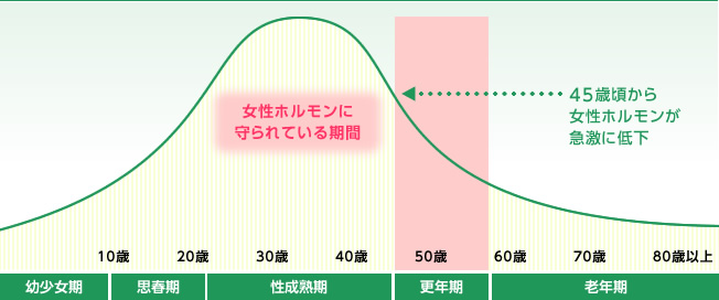 女性ホルモン（エストロゲン）の分泌量が45歳頃から急激に低下することを示すグラフ