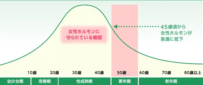 女性ホルモン（エストロゲン）の分泌量が45歳頃から急激に低下することを示すグラフ