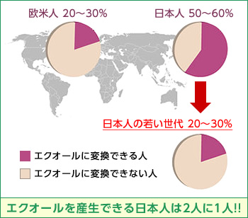 エクオールを産生できる日本人は2人に1人であり、欧米人の20〜30%、日本人の50〜60%、日本人の若い世代の20〜30%が産生できることを示すグラフ