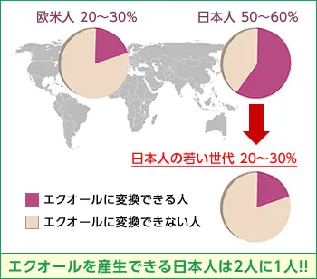 エクオールを産生できる日本人は2人に1人であり、欧米人の20〜30%、日本人の50〜60%、日本人の若い世代の20〜30%が産生できることを示すグラフ