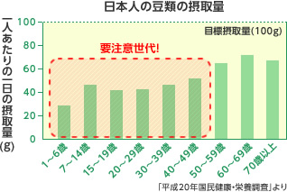 日本人の豆類の摂取量（一人あたりの一日の摂取量）を示すグラフ