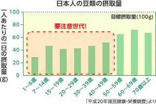 日本人の豆類の摂取量（一人あたりの一日の摂取量）を示すグラフ