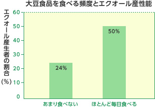 大豆食品を食べる頻度とエクオール産生者の割合の関係を示すグラフ
